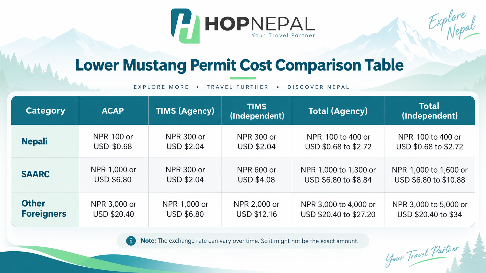 Lower Mustang permit cost comparison table